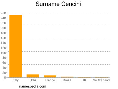 Surname Cencini