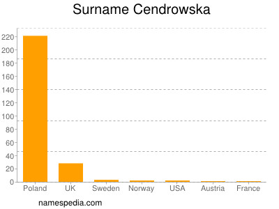 Surname Cendrowska