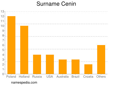 Surname Cenin