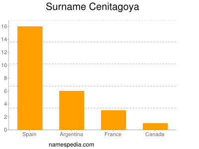 Surname Cenitagoya