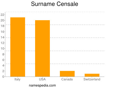 Surname Censale
