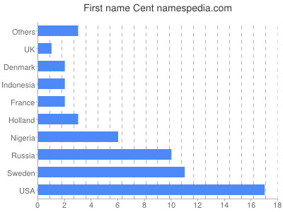 Given name Cent