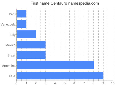 Given name Centauro