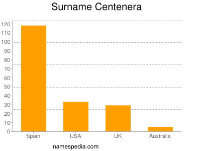 Surname Centenera