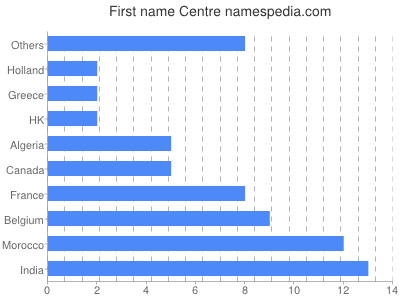 Given name Centre