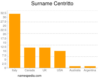 Surname Centritto