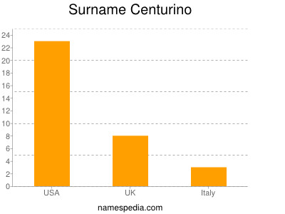 Surname Centurino