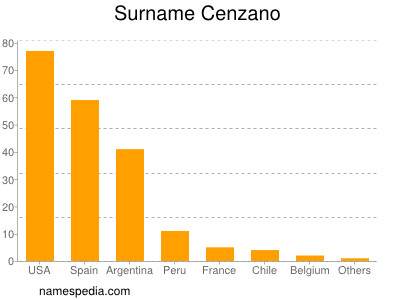 Surname Cenzano