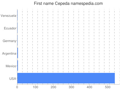 Given name Cepeda