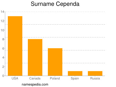 Surname Cependa