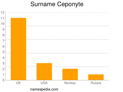 Surname Ceponyte