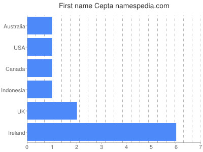 Given name Cepta