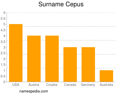 Surname Cepus