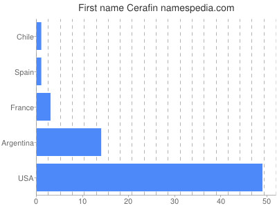 Given name Cerafin