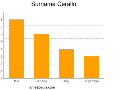 Surname Cerallo