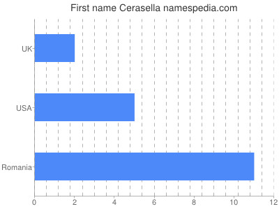 Given name Cerasella