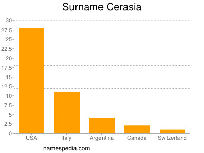 Surname Cerasia
