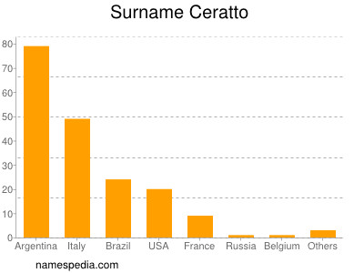 Surname Ceratto