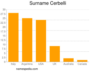 Surname Cerbelli