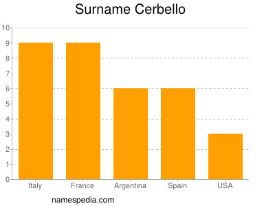 Surname Cerbello