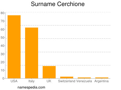 Surname Cerchione