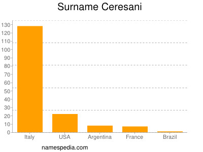 Surname Ceresani