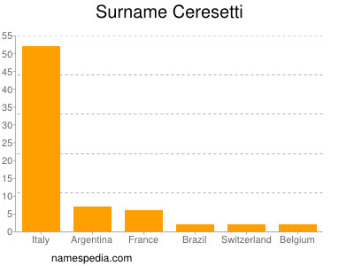 Surname Ceresetti