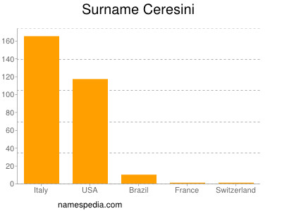 Surname Ceresini