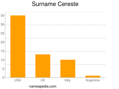 Surname Cereste