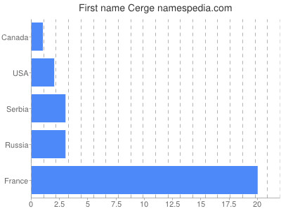 Given name Cerge