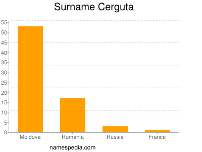Surname Cerguta