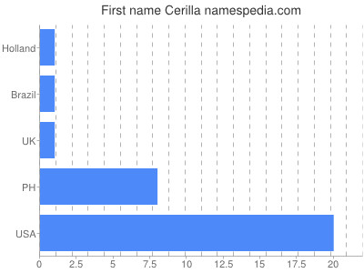 Given name Cerilla