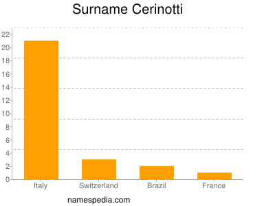 Surname Cerinotti