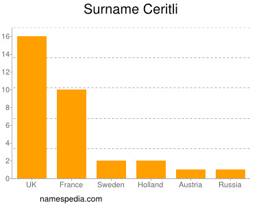 Surname Ceritli