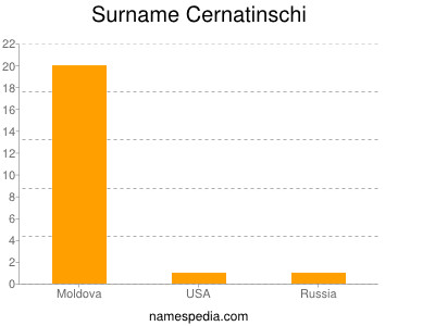 Surname Cernatinschi