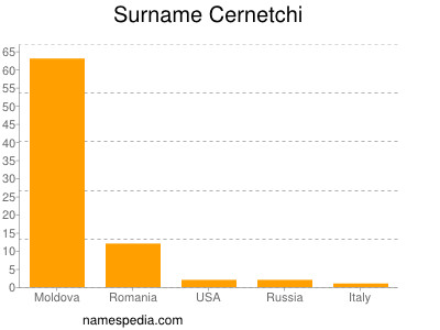 Surname Cernetchi