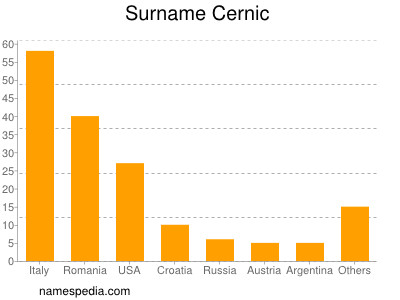Surname Cernic
