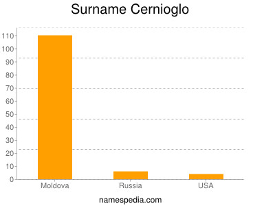 Surname Cernioglo