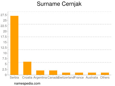 Surname Cernjak
