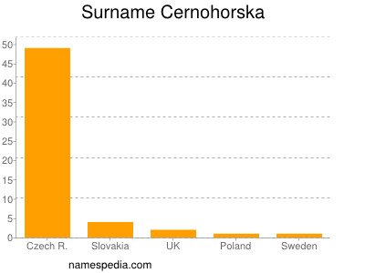Surname Cernohorska