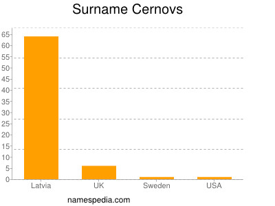 Surname Cernovs