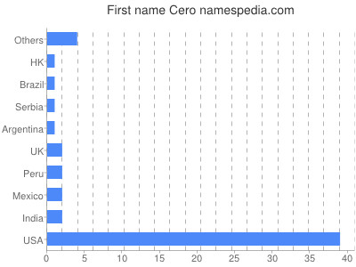 Given name Cero