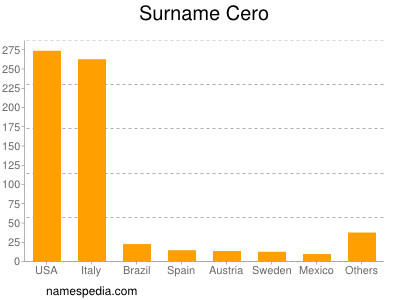 Surname Cero