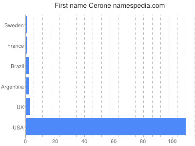 Given name Cerone