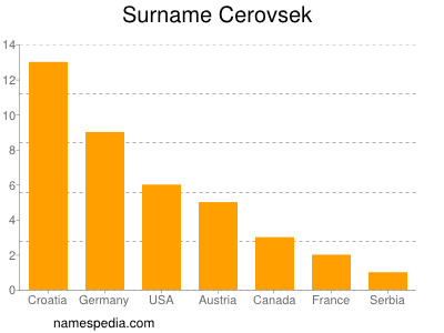 Surname Cerovsek