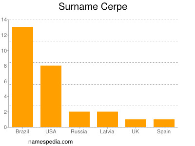 Surname Cerpe