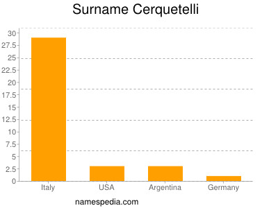 Surname Cerquetelli