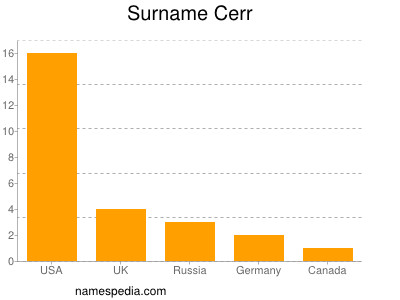 Surname Cerr