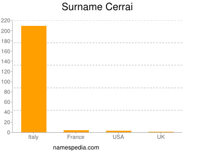 Surname Cerrai