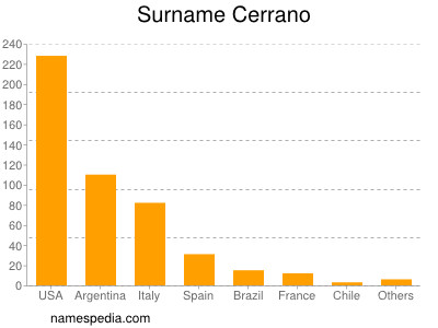 Surname Cerrano